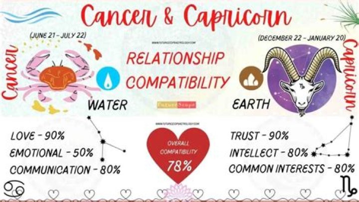 Cancer and Capricorn Compatibility: A Comprehensive Guide to Love, Friendship, and Partnership