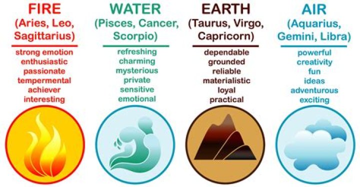 Discovering the Elemental Nature of Astrological Signs: Earth, Air, Fire, and Water