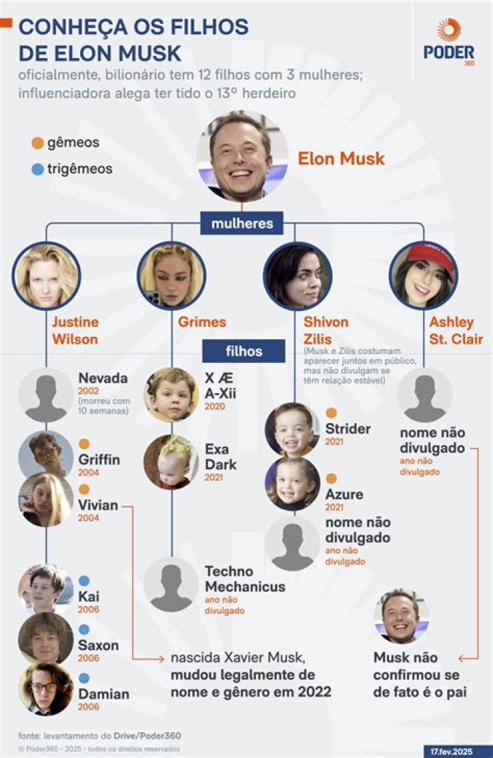 Os Nomes Inusitados dos Filhos de Elon Musk