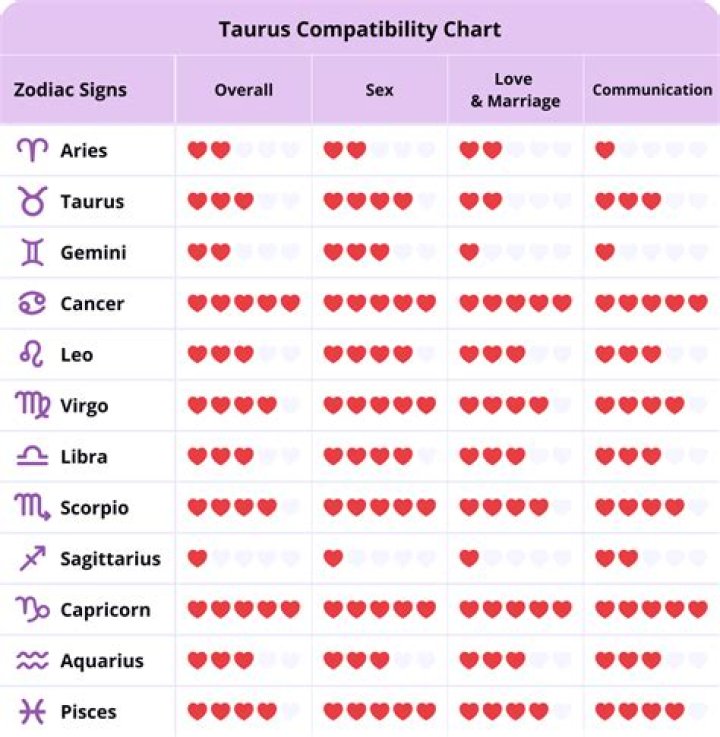 Taurus Compatibility Signs: Navigating Love and Relationships