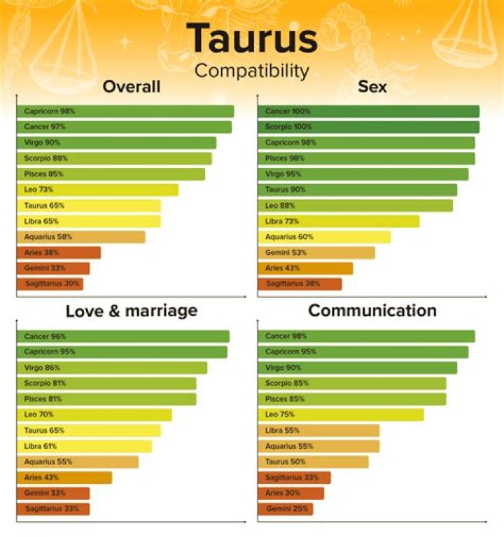 Taurus Man Compatibility Chart: Unlocking the Secrets of Love and Relationships