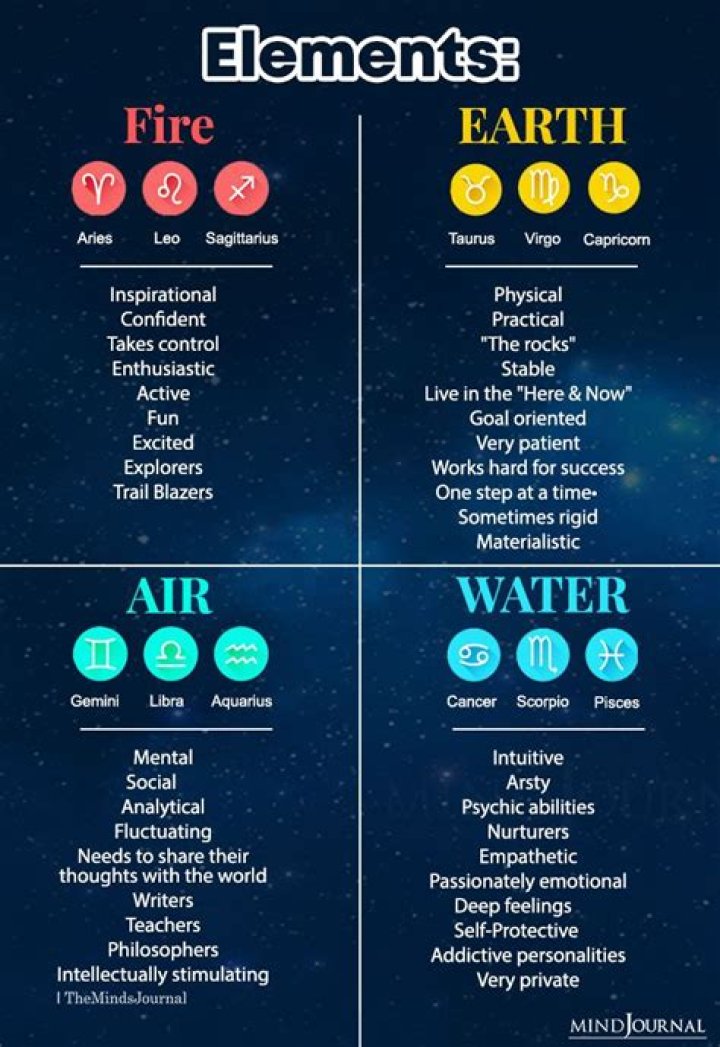 Understanding the Elements: Exploring Water, Air, Earth, and Fire Signs