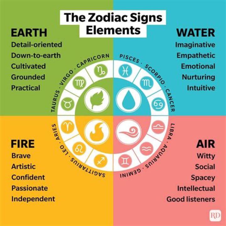 Understanding the Four Elements: What Are the Earth, Air, Water, and Fire Signs?
