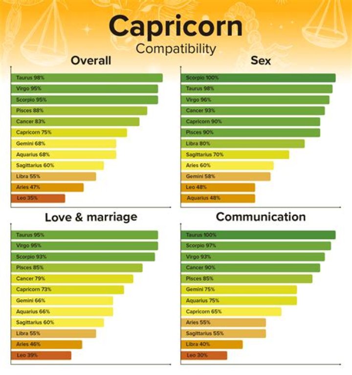 Who is Capricorn Compatible With? Discover the Best Zodiac Matches for Capricorn
